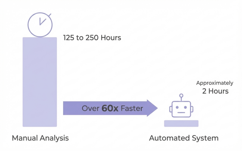 Image visualizing how an automated system is over 60 times faster than manual analysis. 