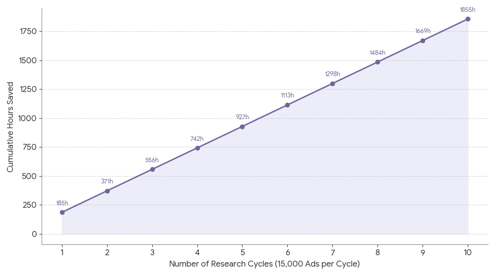 Picture of cumulative time savings over repeated research cycles.