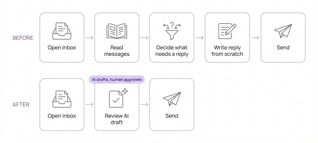 Picture depicting the before and after of an email automation with human in the loop.